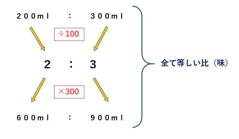 これであなたもお料理上手 実は使ってる 比 のお話 大人のための数学教室 和 Note これであなたもお料理上手 実は使ってる 比 のお話 大人のための数学教室 和 Note