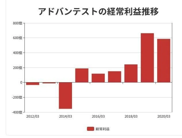 6857営業利益