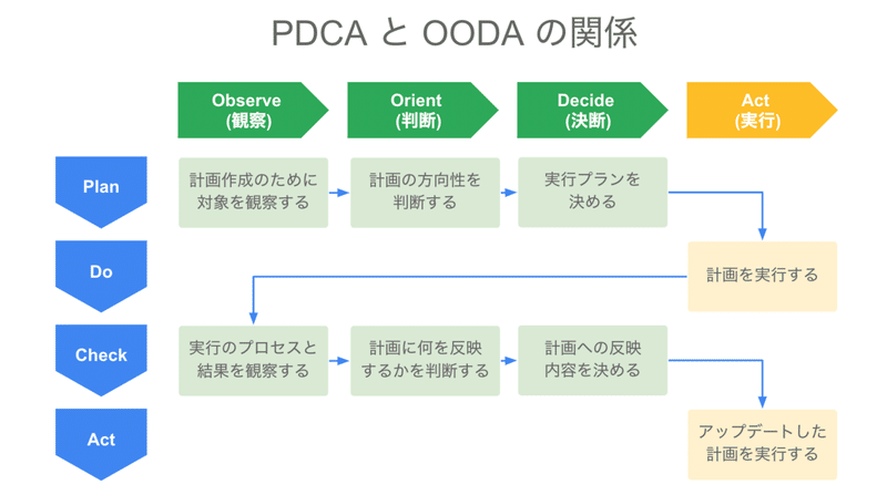 PDCA と OODA の関係
