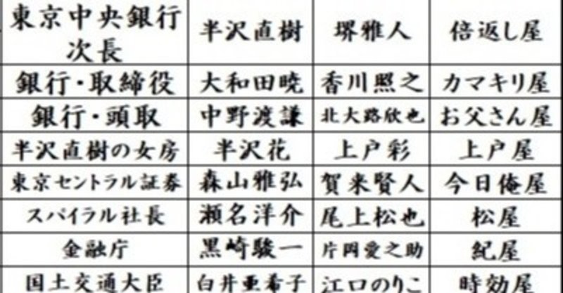 半沢直樹はコメディでもあり熱くなるドラマ 喜多ばぐじ こちら織田証券 株 暗号資産 貴金属課 Note