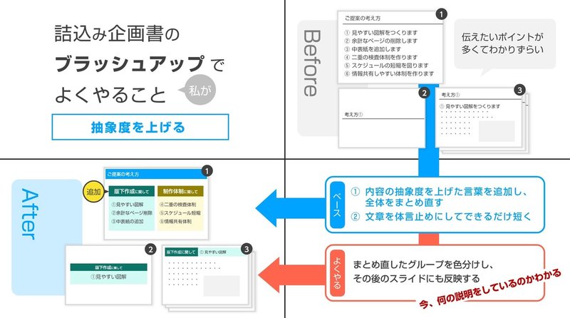 詰め込み企画書5 抽象度を上げてまとめ直す Jun Powerpoint資料作成 Note