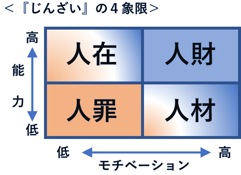じんざい の４象限 ｌｏｇｉｎ ラボ 多田芳昭 Note