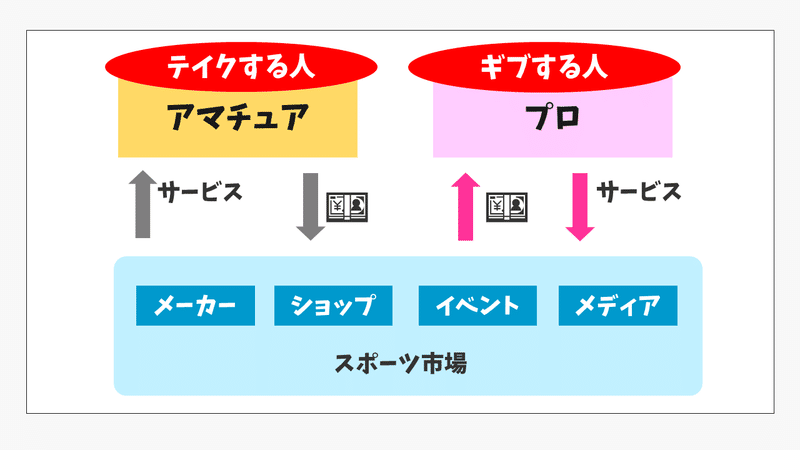 スポーツにおける プロ とは何か 長野和哉 Note