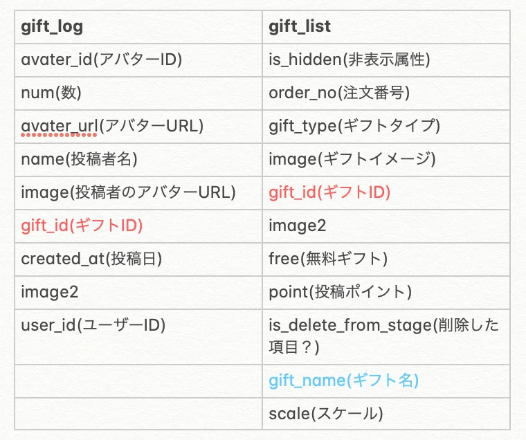 Showroomでギフトを画面に降らせるまで5 Unixtimeの変換 Gift Nameの照合 あずき プログラマーアイドル Note