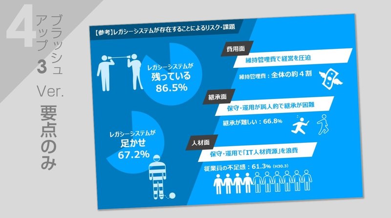 ブラッシュアップ６ 経産省さん レガシーシステムのリスク Jun Powerpoint資料作成 Note