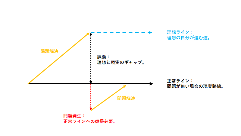 問題解決と課題解決 Taros Note