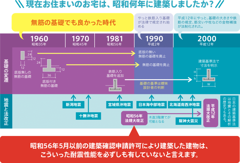 23 大手住宅メーカーとの鉄筋の比較 ごろた Note