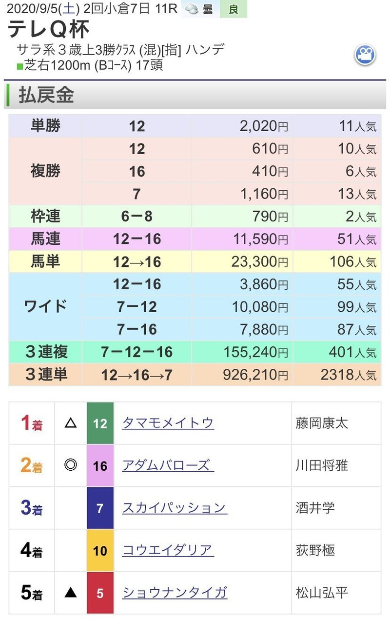結果 9 5中央競馬結果 札幌 新潟 小倉 馬連万馬券くん Note 結果 9 5中央競馬結果 札幌 新潟 小倉 馬連万馬券くん Note