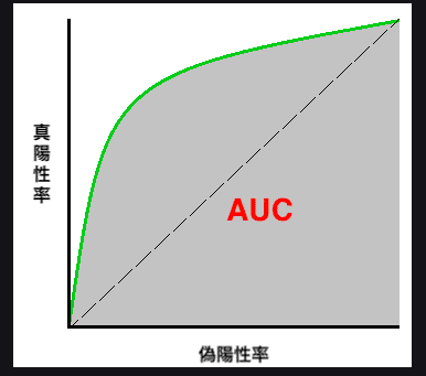 roc曲線とAUC