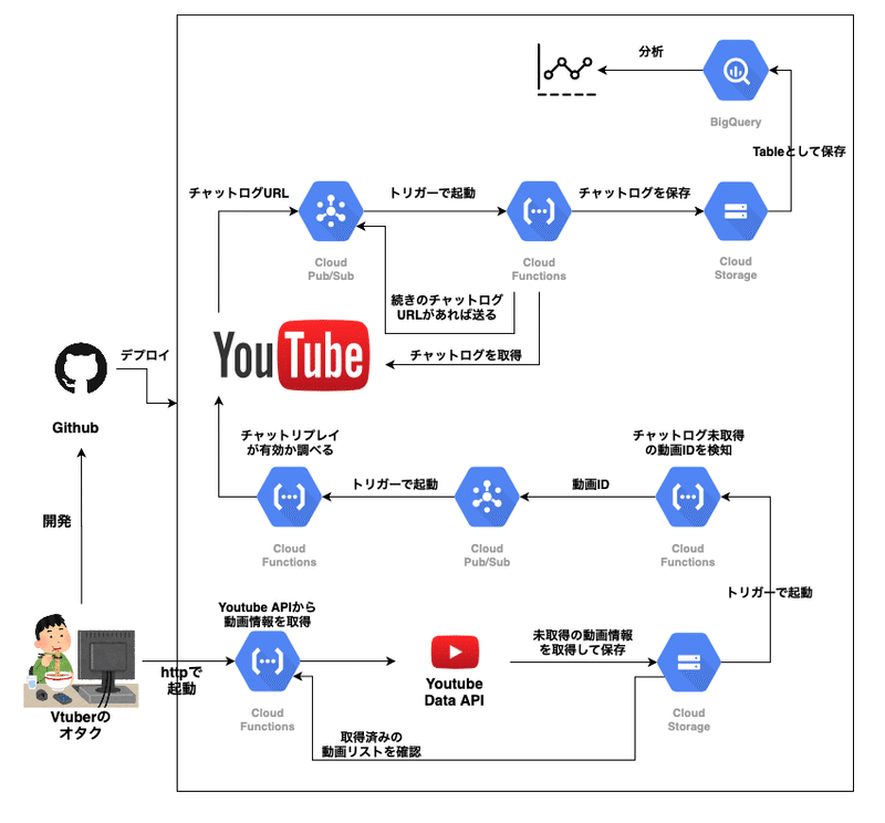 Vtuberのチャットログを取得するシステムをpythonとgoogle Cloudで構築した話 Ver 2 おあ Note