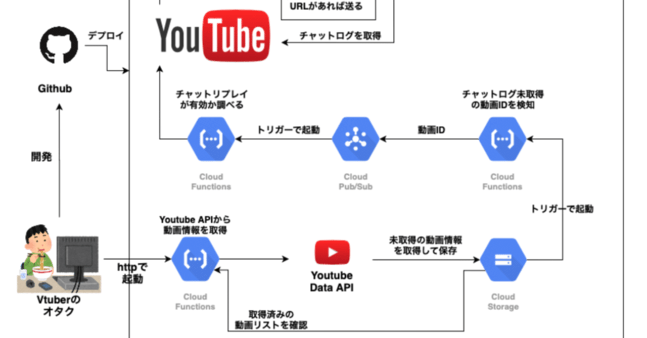 Vtuberのチャットログを取得するシステムをpythonとgoogle Cloudで構築した話 Ver 2 おあ Note