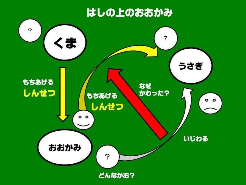 道徳１年 はしのうえのおおかみ 親切 思いやり の指導案はこうする キッシュ 良質教育情報発信 Note