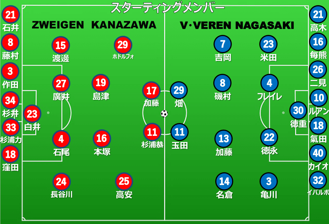 ２０２０ ｊ２リーグ第１７節 ツエーゲン金沢 ｖｓ ｖ ファーレン長崎 レビュー 牽強 タギリスト Note