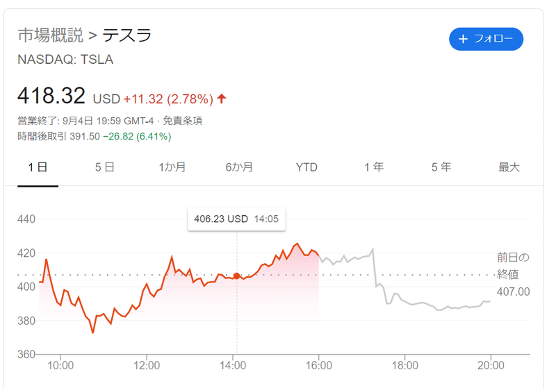 来週相場ニュース テスラ落ちエッツィs P500に採用 9 6 つみたてひろむ Note