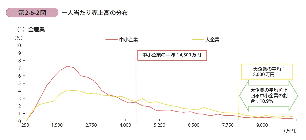 大企業と中小企業の構造上の違い｜がぱけん