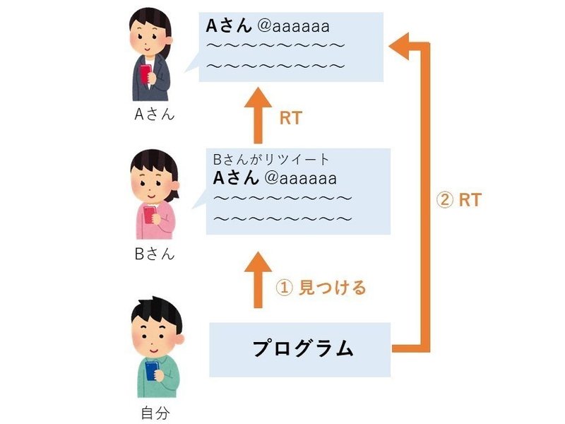 Python 自動いいね Rt フォローするtwitter用プログラムを作ってみた Mitchie Lab Note