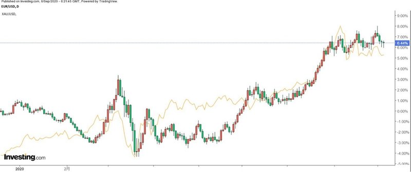EURUSD とSpot Gold の価格推移（日足）