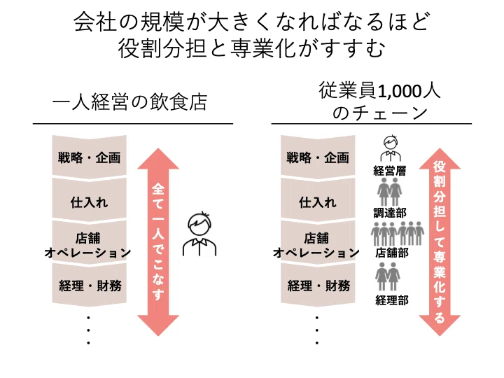 大企業と中小企業の構造上の違い｜がぱけん