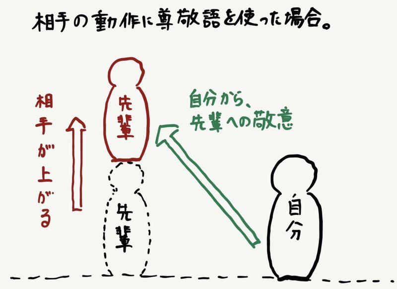 オト コク 大人になってもややこしい敬語の話 大溝しめじ 国語教師 Note