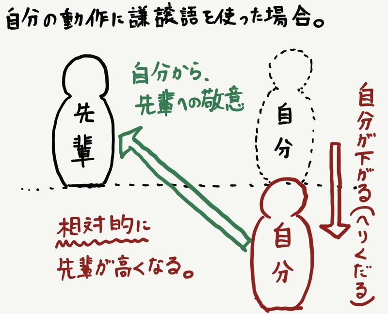オト コク 大人になってもややこしい敬語の話 大溝しめじ 国語教師 Note オト コク 大人になってもややこしい敬語の話 大溝しめじ 国語教師 Note