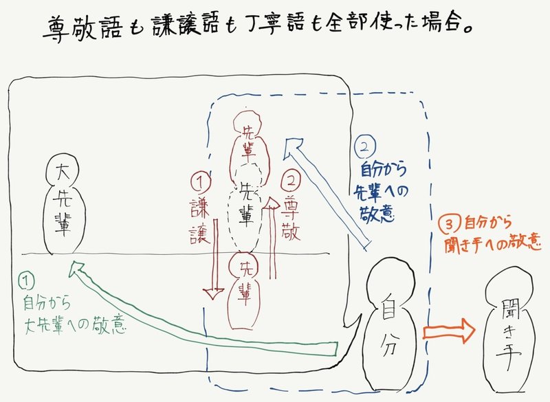 オト コク 大人になってもややこしい敬語の話 大溝しめじ 国語教師 Note