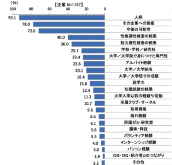 企業が重視する項目