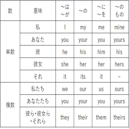 鬼滅の刃で中学英語 59 人称代名詞はアレが大事 田中聖斗 作家 企画屋 教育家 Note