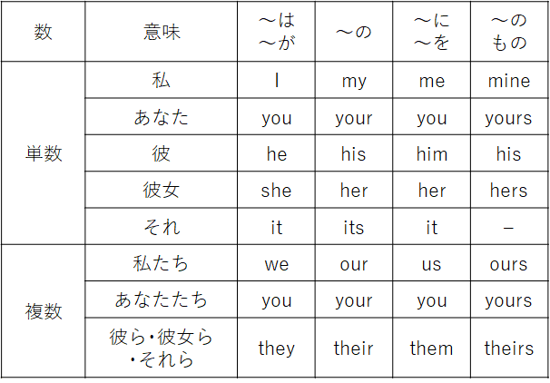 鬼滅の刃で中学英語 59 人称代名詞はアレが大事 田中聖斗 作家 企画屋 教育家 Note 鬼滅の刃で中学英語 59 人称代名詞はアレが大事 田中聖斗 作家 企画屋 教育家 Note