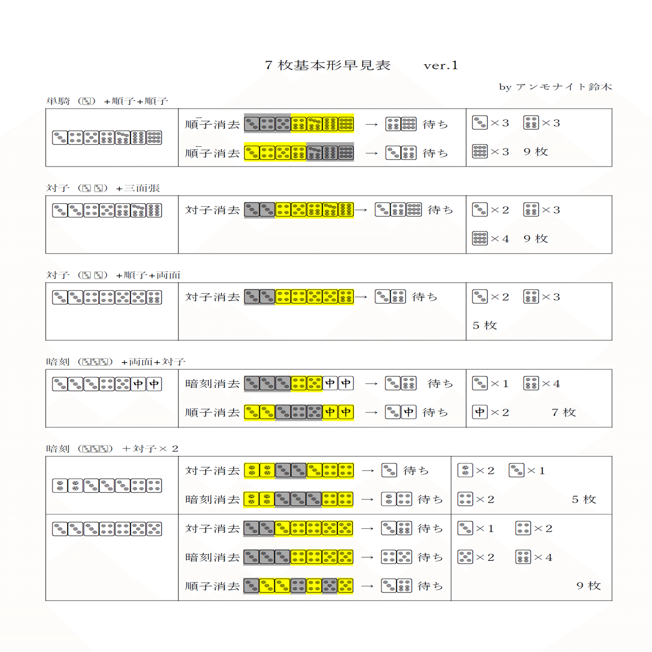麻雀早見表シリーズ(2) 7枚基本形（除く4枚使い）｜アンモナイト鈴木