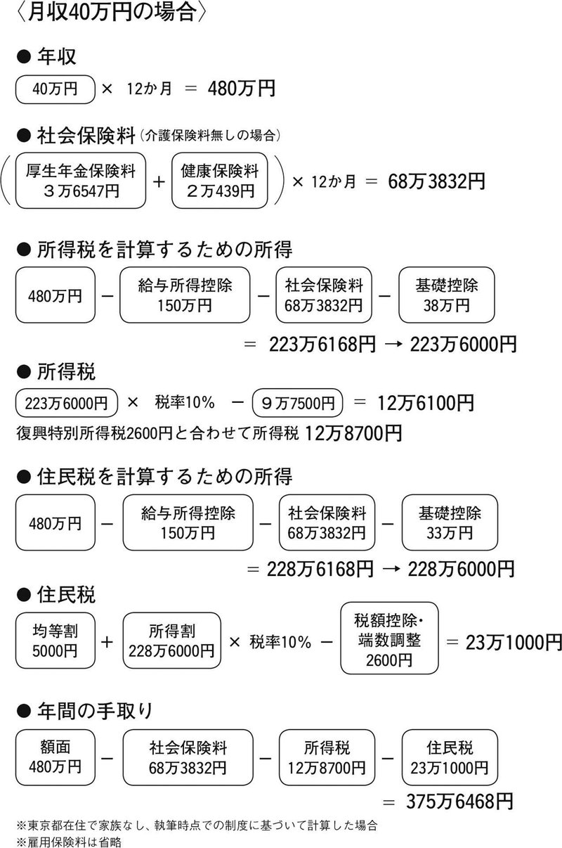 20 万 手取り