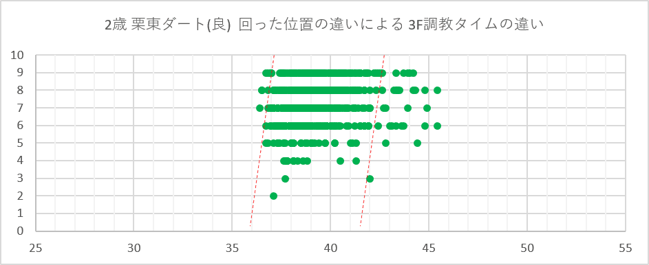 2歳栗東ダート回った位置違い3Fグラフ