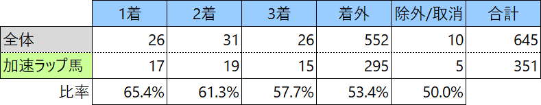 2歳栗東ダート加速ラップ勝利表