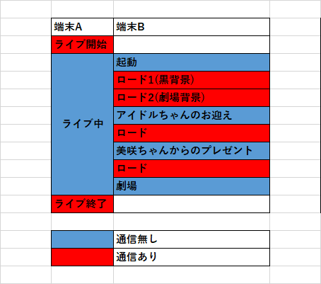 ミリシタにおける2端末使用したログボスキップの検討 Part3検討編 Soer Note