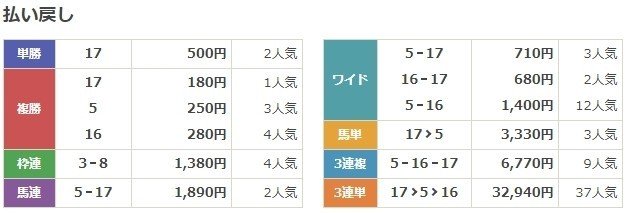 新潟記念配当