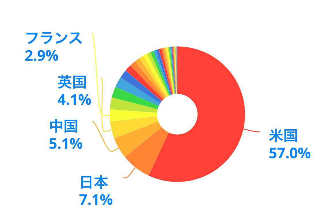 国別PER 割高なのはどこ！？｜ともだちは株チャンネル