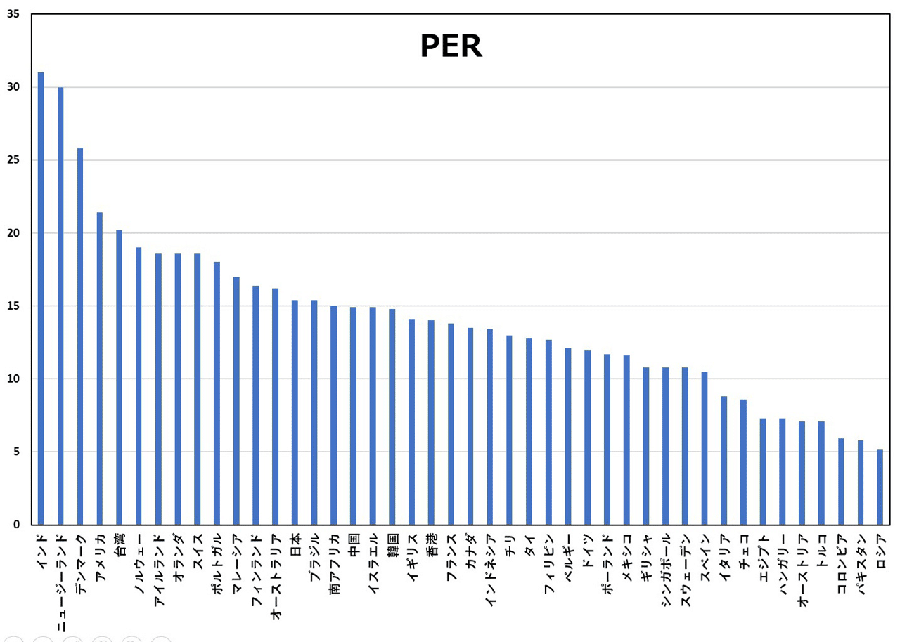 国別PER 割高なのはどこ！？｜ともだちは株チャンネル