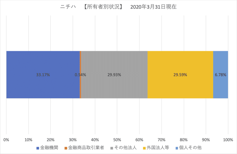 ニチハ_株主属性