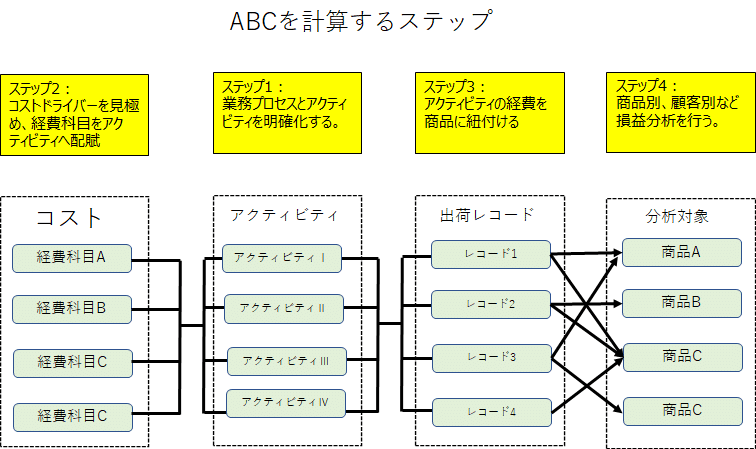 ザ 会社改造編8 努力の方向性 原価計算 Abc分析を学ぶ 中嶋豪 Nakajima Go Note