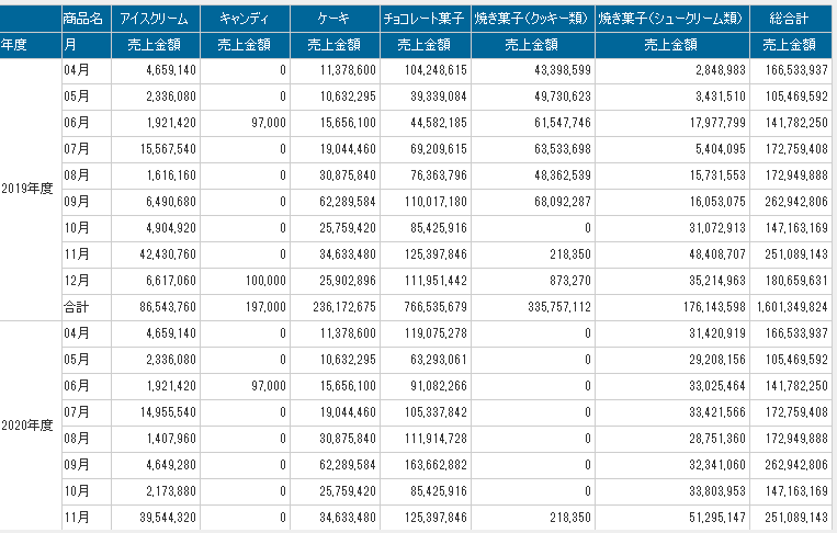 商品ごとの売上表