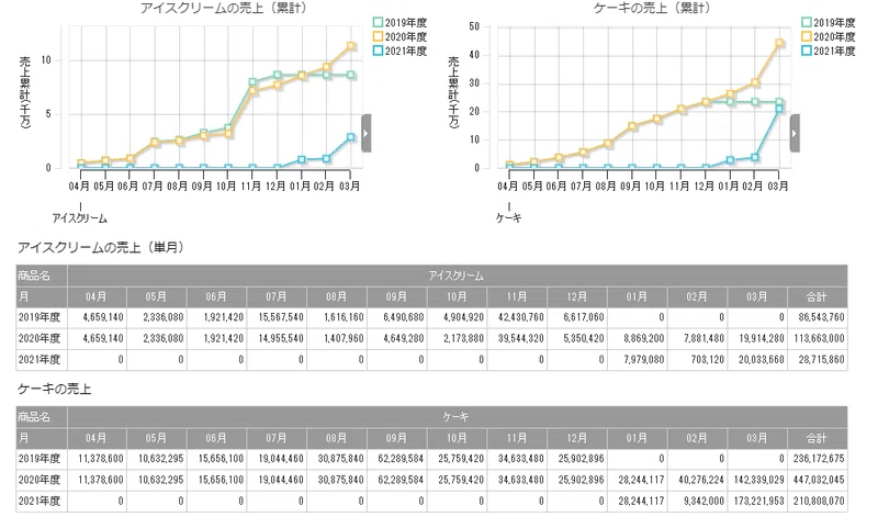 Motionboard ひとつのデータソースで 複数のチャートを作る 木戸しぃさぁ Note