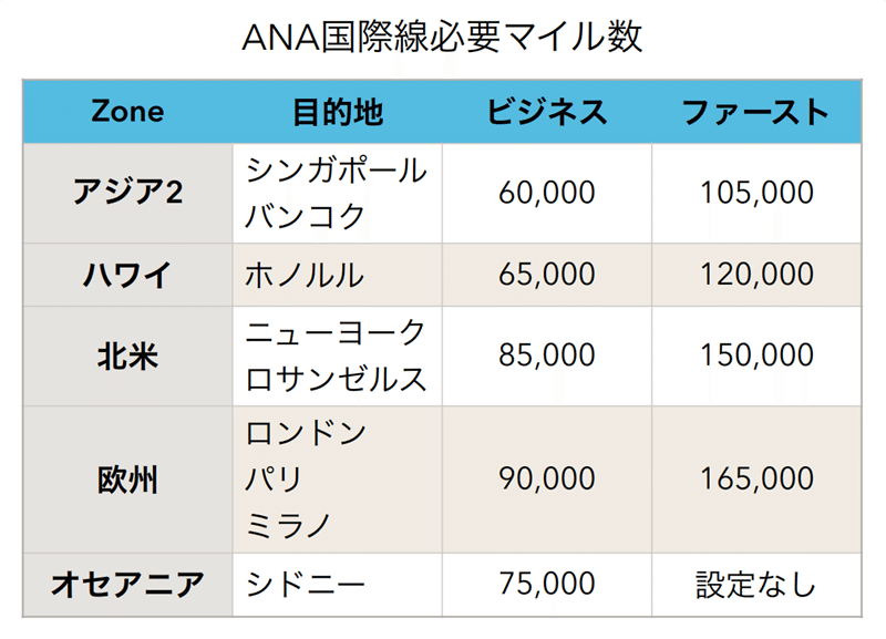え?また海外?~レバレッジ思考で100万マイル~|マイルの巨匠|note え?また海外?~レバレッジ思考で100万マイル~|マイルの巨匠|note