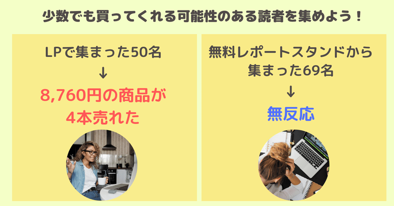 少数でも買ってくれる可能性のある読者を集めよう！ (1)