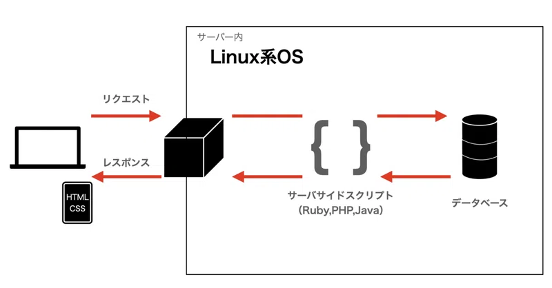 Ruby On Rails 概念 用語の理解 基礎編 えいこーちゃん Note