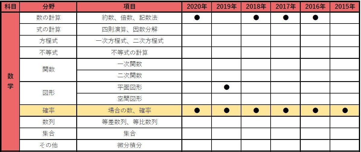 静岡県教員採用試験 合格点を取る勉強法 過去問の分析データを公開 Makoto Fukunaga 福永真 Note