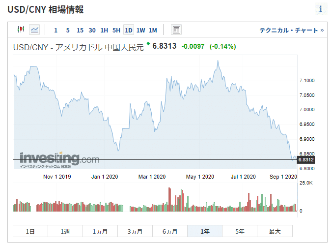 ドル人民元（1年）