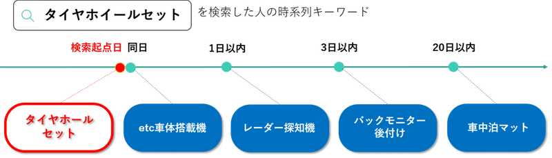 読めばわかる People時系列キーワードを徹底解説 ヤフー データソリューション Note 読めばわかる People時系列キーワードを徹底解説 ヤフー データソリューション Note