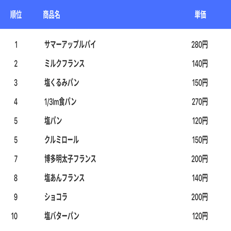 One Report パン屋さんのパン人気ランキング One ワン Note
