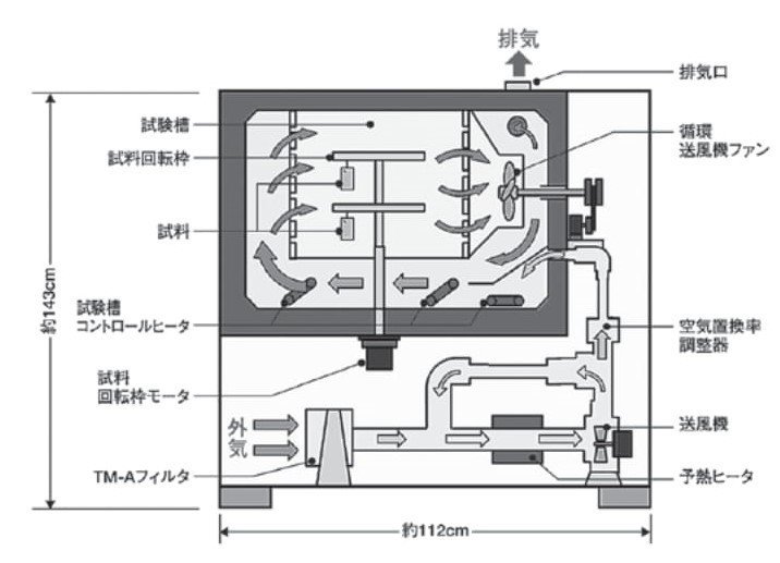 Part2 高分子系建築材料に関する熱劣化とその試験｜建材試験
