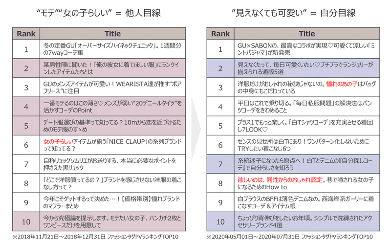 誰からのかわいいが欲しくておしゃれする 女の子の かわいい の今 Mery Note