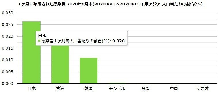 17_１ヶ月に確認された感染者東アジア_人口当たりの割合